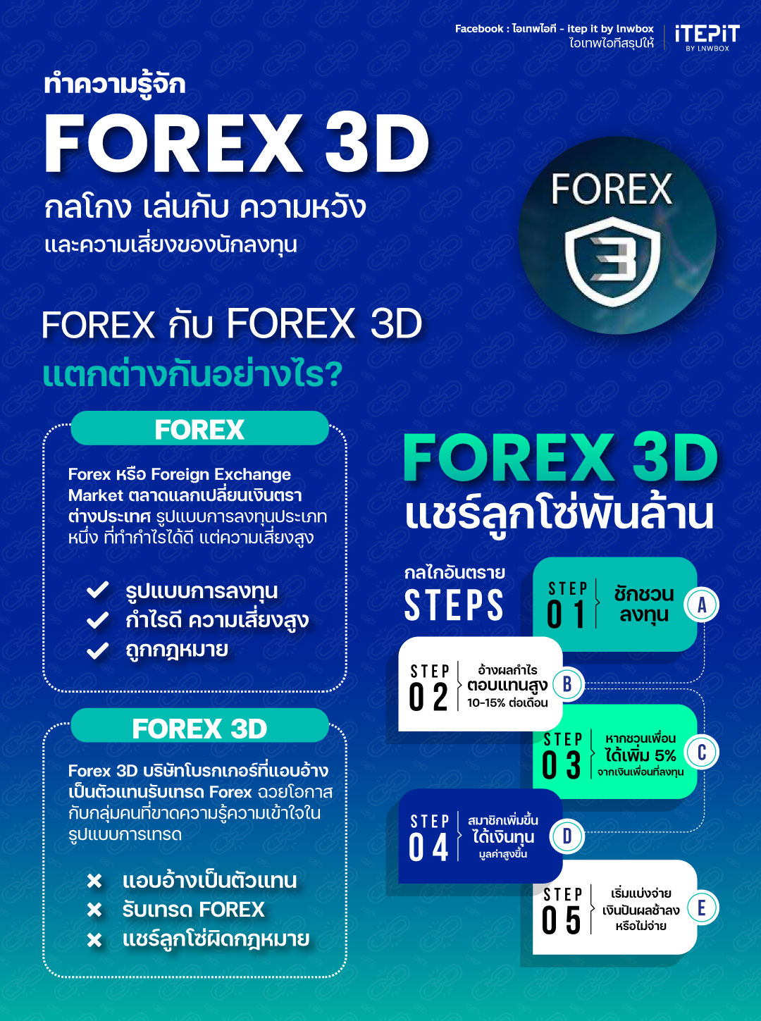 Forex 3D - ไอเทพไอทีสรุปให้